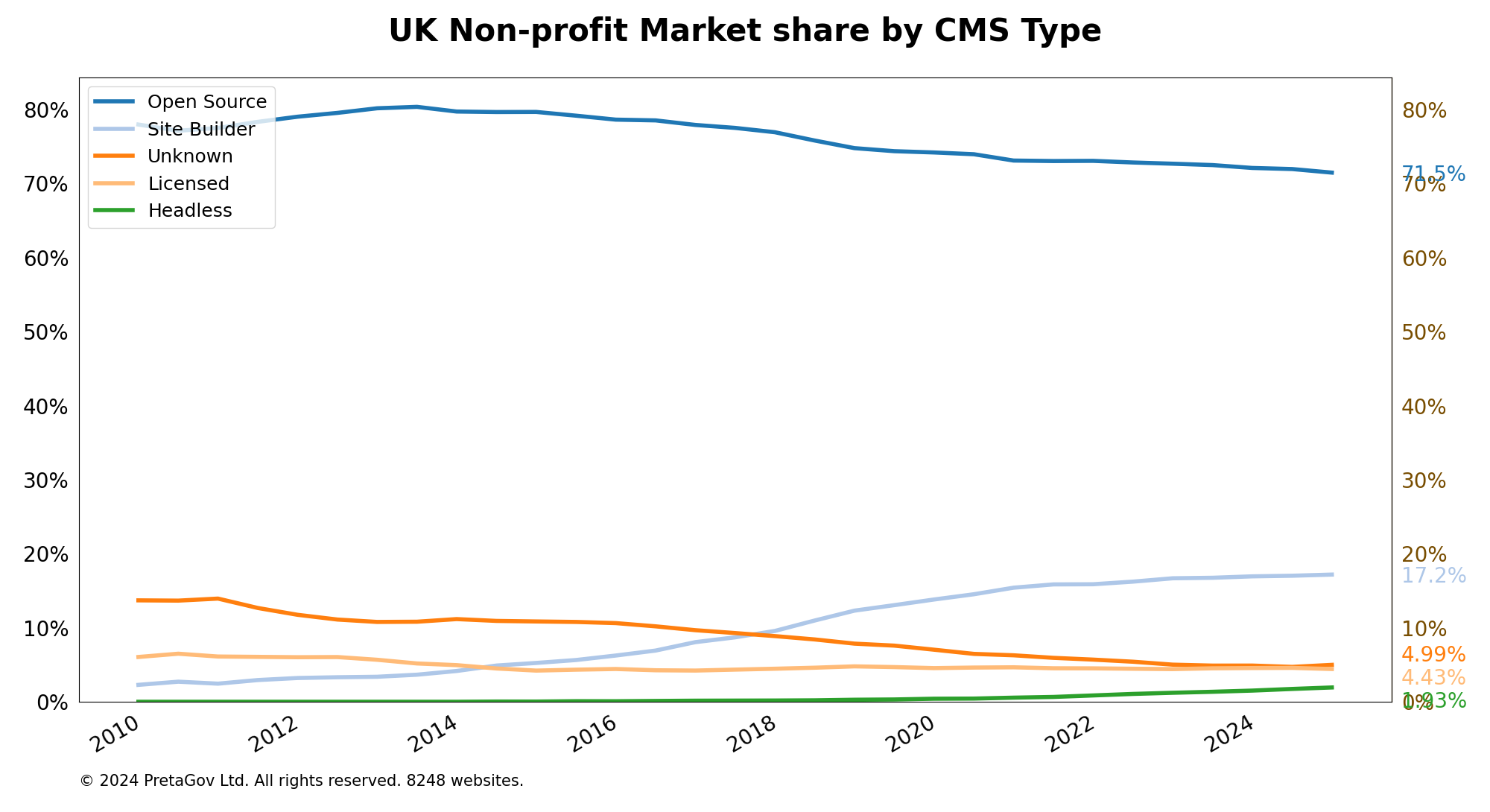 Top CMS trends for non-profits: What does the data say?